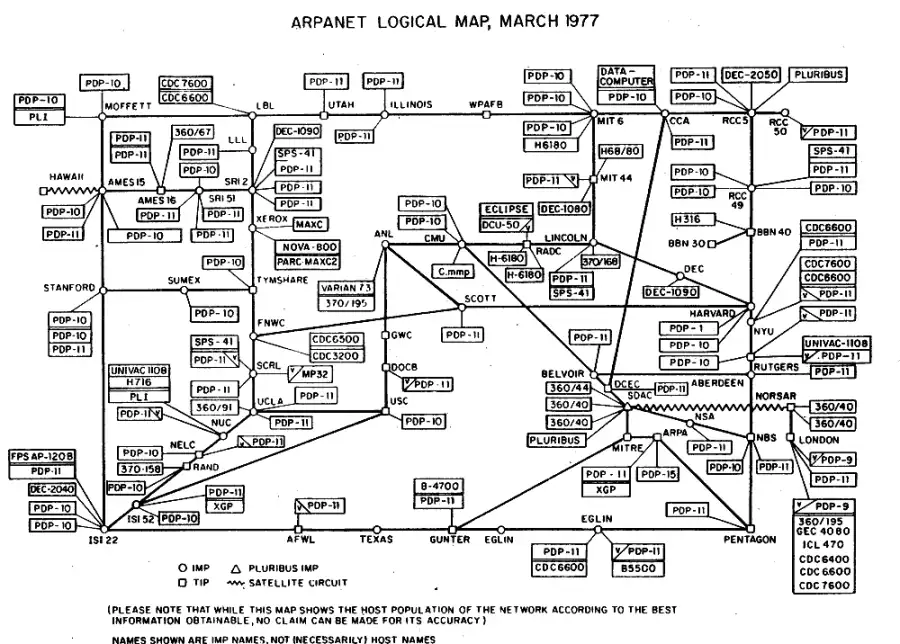 Mapa lógico da ARPANET, março de 1977